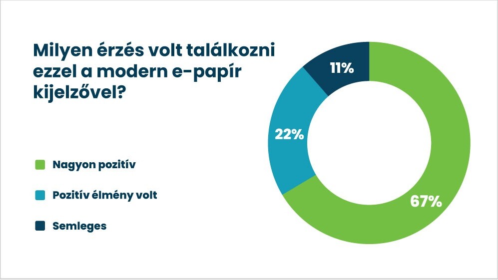 E-papír kijelző találkozás